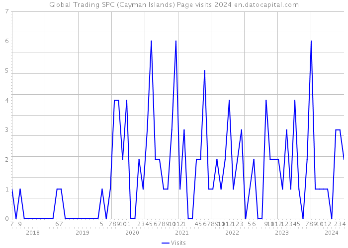 Global Trading SPC (Cayman Islands) Page visits 2024 