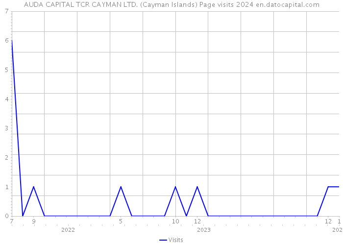 AUDA CAPITAL TCR CAYMAN LTD. (Cayman Islands) Page visits 2024 