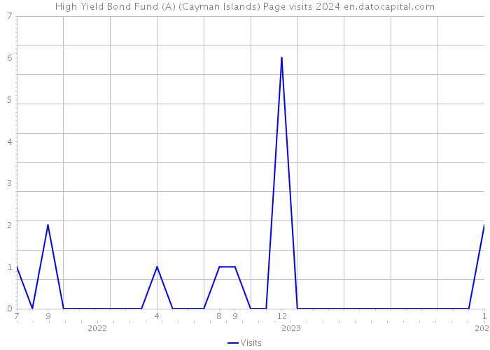 High Yield Bond Fund (A) (Cayman Islands) Page visits 2024 