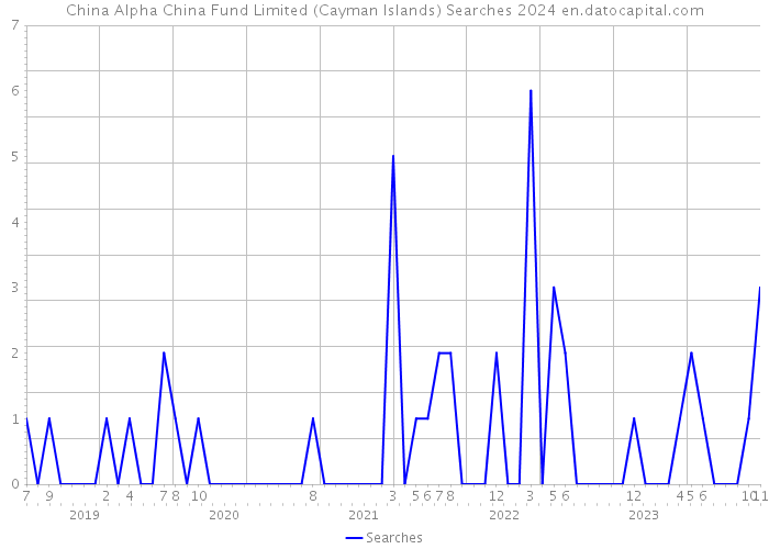 China Alpha China Fund Limited (Cayman Islands) Searches 2024 