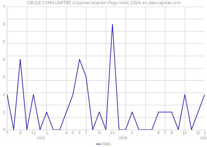 CIRCLE CYMN LIMITED (Cayman Islands) Page visits 2024 