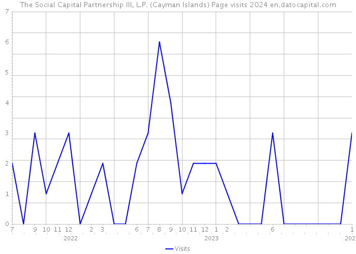 The Social Capital Partnership III, L.P. (Cayman Islands) Page visits 2024 