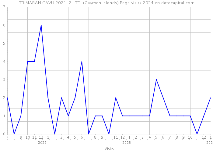 TRIMARAN CAVU 2021-2 LTD. (Cayman Islands) Page visits 2024 