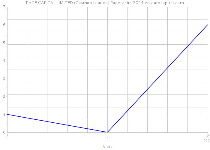 PACE CAPITAL LIMITED (Cayman Islands) Page visits 2024 