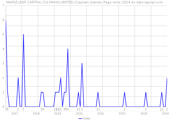MAPLE LEAF CAPITAL (CAYMAN) LIMITED (Cayman Islands) Page visits 2024 