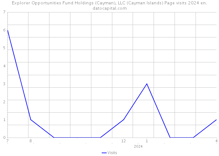 Explorer Opportunities Fund Holdings (Cayman), LLC (Cayman Islands) Page visits 2024 