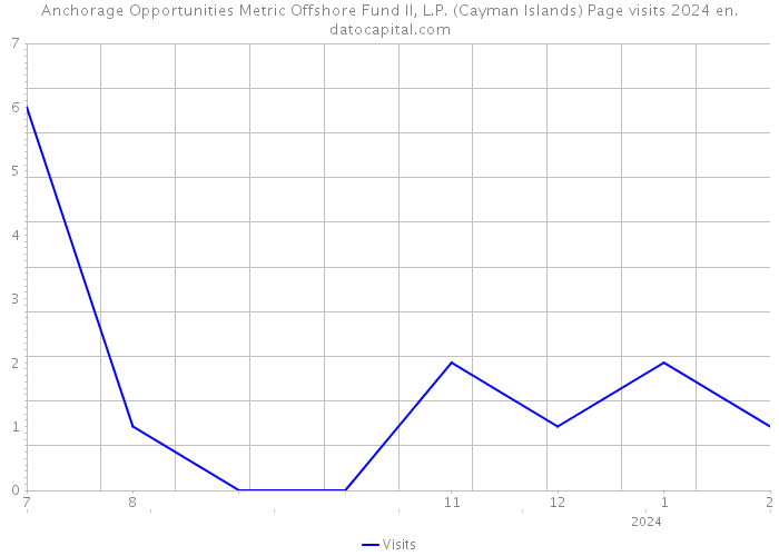 Anchorage Opportunities Metric Offshore Fund II, L.P. (Cayman Islands) Page visits 2024 