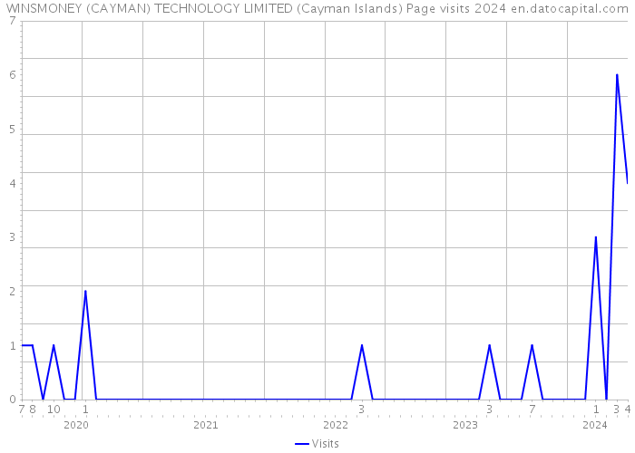 WINSMONEY (CAYMAN) TECHNOLOGY LIMITED (Cayman Islands) Page visits 2024 