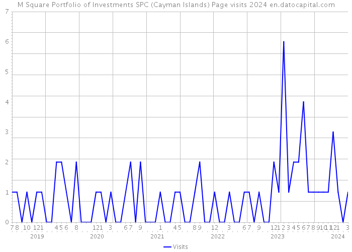 M Square Portfolio of Investments SPC (Cayman Islands) Page visits 2024 