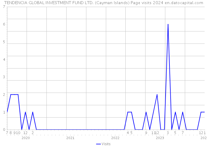 TENDENCIA GLOBAL INVESTMENT FUND LTD. (Cayman Islands) Page visits 2024 
