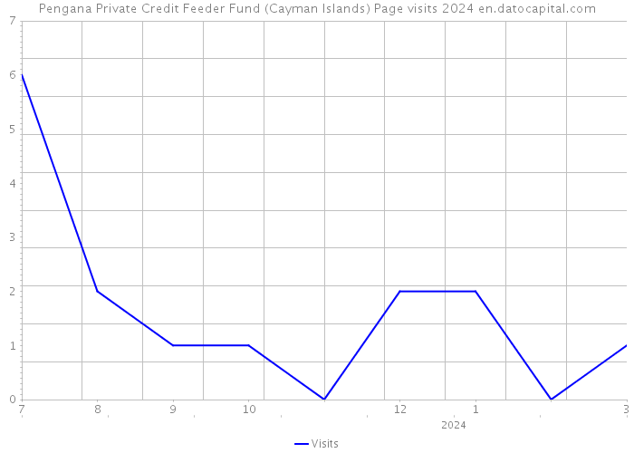 Pengana Private Credit Feeder Fund (Cayman Islands) Page visits 2024 