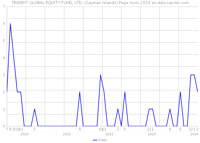 TRIDENT GLOBAL EQUITY FUND, LTD. (Cayman Islands) Page visits 2024 