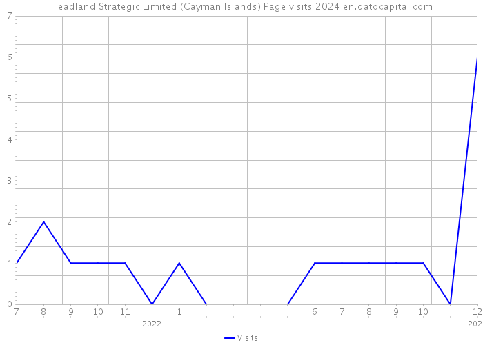 Headland Strategic Limited (Cayman Islands) Page visits 2024 
