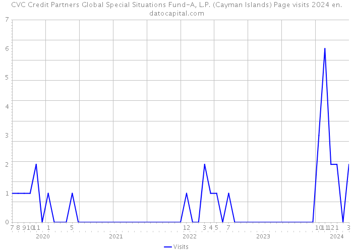 CVC Credit Partners Global Special Situations Fund-A, L.P. (Cayman Islands) Page visits 2024 