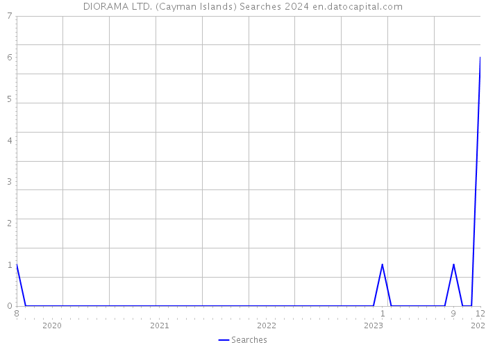 DIORAMA LTD. (Cayman Islands) Searches 2024 