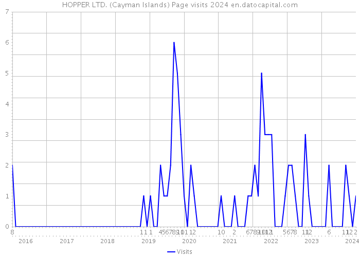 HOPPER LTD. (Cayman Islands) Page visits 2024 