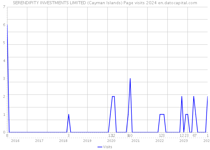 SERENDIPITY INVESTMENTS LIMITED (Cayman Islands) Page visits 2024 