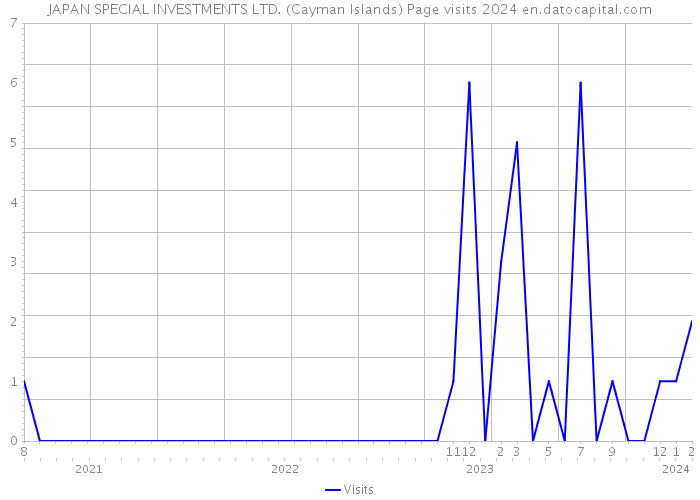 JAPAN SPECIAL INVESTMENTS LTD. (Cayman Islands) Page visits 2024 