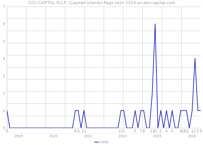 GGV CAPITAL VI L.P. (Cayman Islands) Page visits 2024 