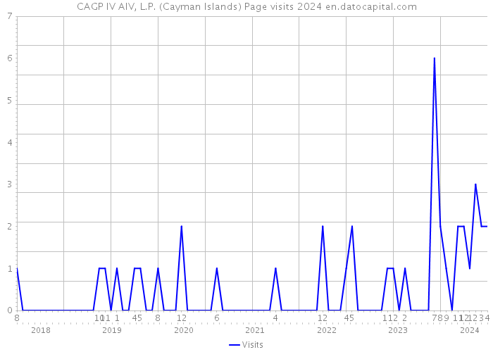 CAGP IV AIV, L.P. (Cayman Islands) Page visits 2024 