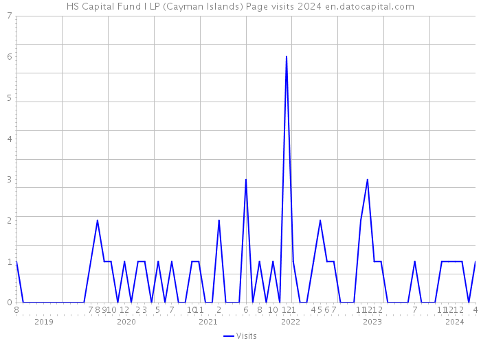 HS Capital Fund I LP (Cayman Islands) Page visits 2024 