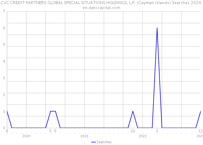 CVC CREDIT PARTNERS GLOBAL SPECIAL SITUATIONS HOLDINGS, L.P. (Cayman Islands) Searches 2024 