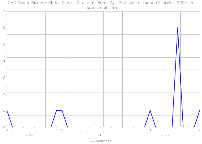 CVC Credit Partners Global Special Situations Fund-A, L.P. (Cayman Islands) Searches 2024 