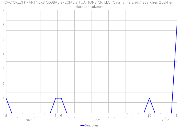 CVC CREDIT PARTNERS GLOBAL SPECIAL SITUATIONS GP, LLC (Cayman Islands) Searches 2024 