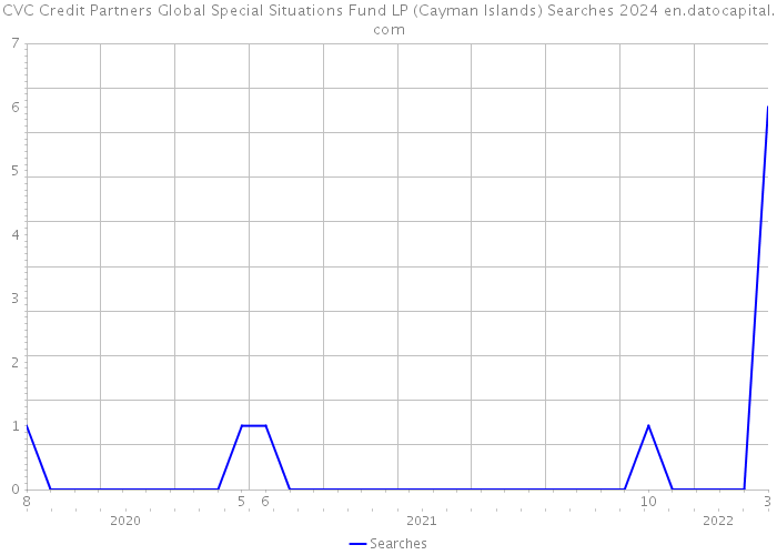 CVC Credit Partners Global Special Situations Fund LP (Cayman Islands) Searches 2024 