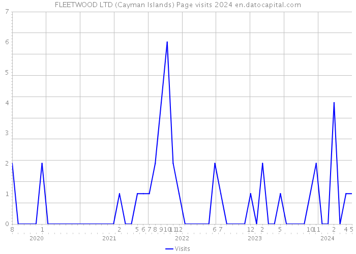 FLEETWOOD LTD (Cayman Islands) Page visits 2024 