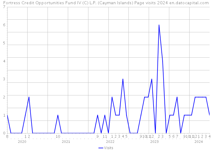 Fortress Credit Opportunities Fund IV (C) L.P. (Cayman Islands) Page visits 2024 