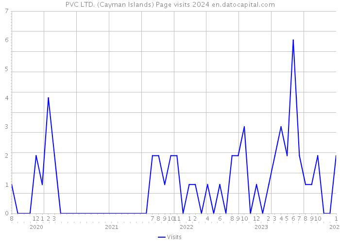 PVC LTD. (Cayman Islands) Page visits 2024 