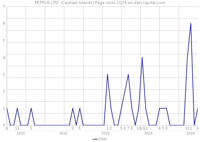 PETRUS LTD. (Cayman Islands) Page visits 2024 