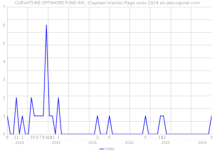 CURVATURE OFFSHORE FUND INC. (Cayman Islands) Page visits 2024 