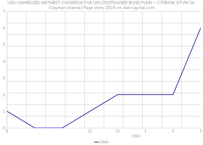 USD-UNHEDGED METWEST CONSERVATIVE UNCONSTRAINED BOND FUND - CITIBANK DTVM SA (Cayman Islands) Page visits 2024 