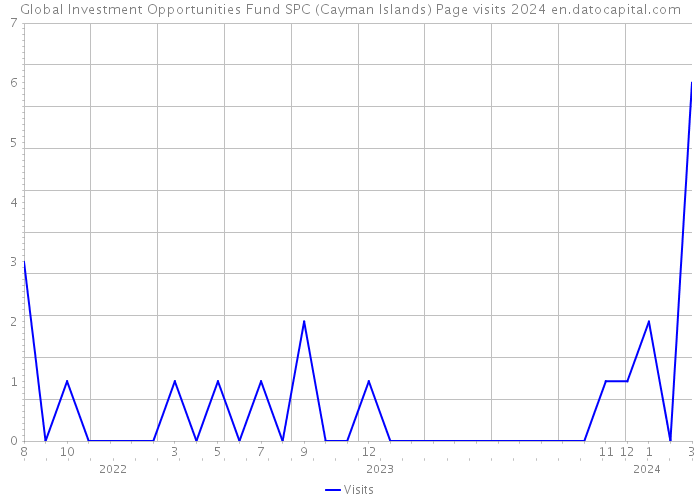 Global Investment Opportunities Fund SPC (Cayman Islands) Page visits 2024 