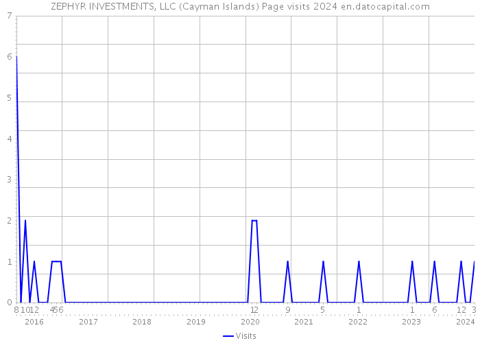 ZEPHYR INVESTMENTS, LLC (Cayman Islands) Page visits 2024 