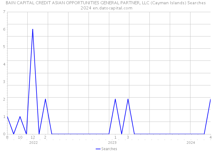 BAIN CAPITAL CREDIT ASIAN OPPORTUNITIES GENERAL PARTNER, LLC (Cayman Islands) Searches 2024 