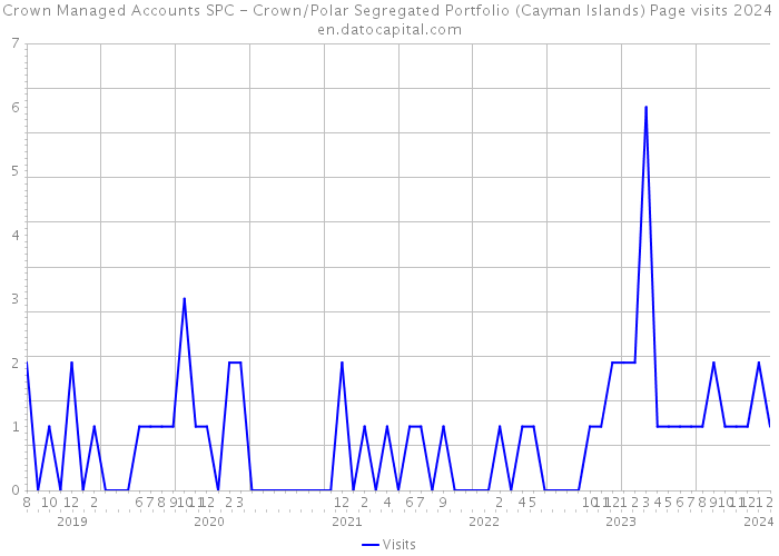 Crown Managed Accounts SPC - Crown/Polar Segregated Portfolio (Cayman Islands) Page visits 2024 