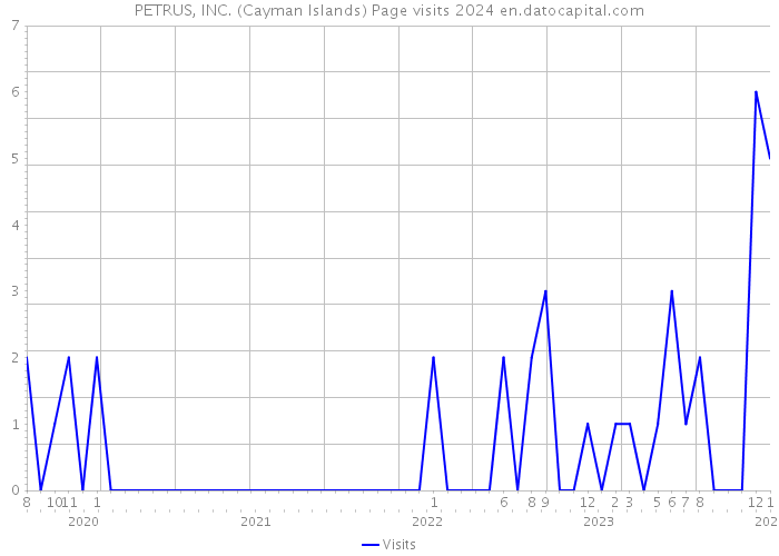 PETRUS, INC. (Cayman Islands) Page visits 2024 