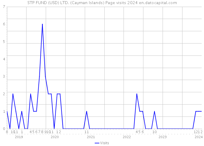 STP FUND (USD) LTD. (Cayman Islands) Page visits 2024 