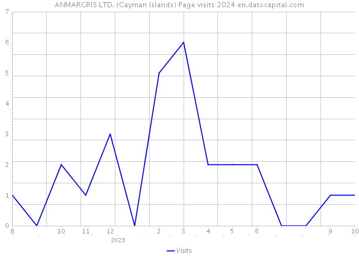 ANMARCRIS LTD. (Cayman Islands) Page visits 2024 