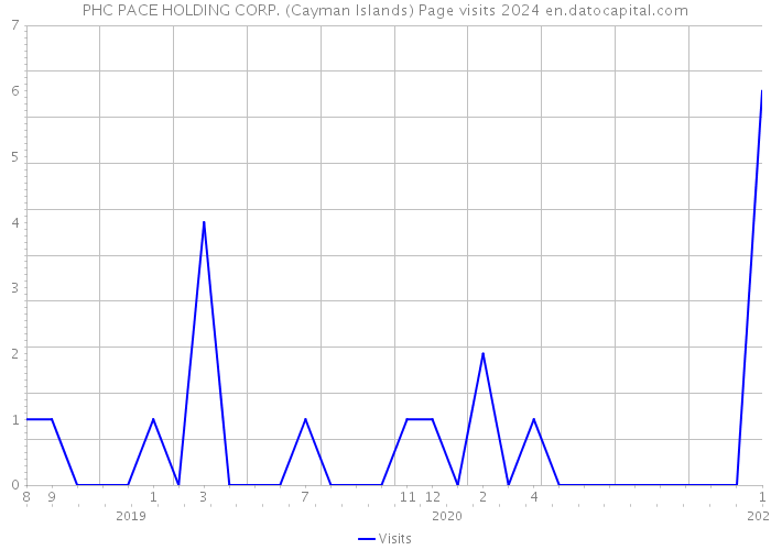 PHC PACE HOLDING CORP. (Cayman Islands) Page visits 2024 