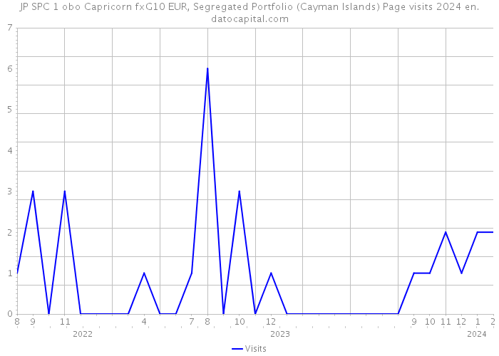 JP SPC 1 obo Capricorn fxG10 EUR, Segregated Portfolio (Cayman Islands) Page visits 2024 