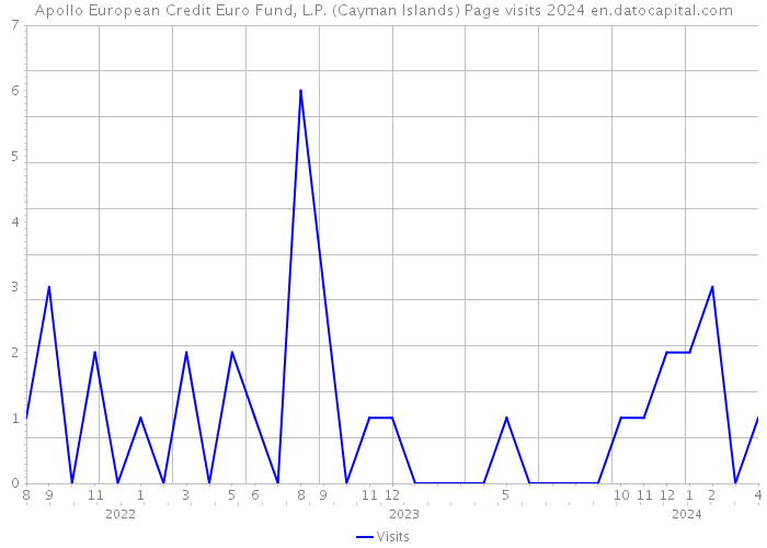 Apollo European Credit Euro Fund, L.P. (Cayman Islands) Page visits 2024 