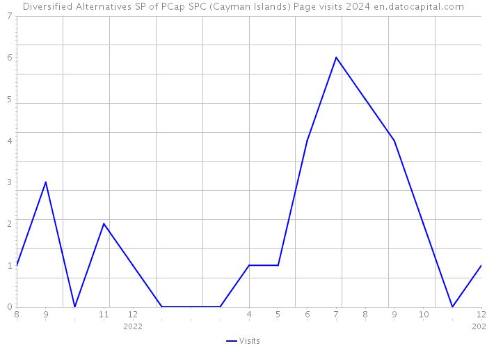 Diversified Alternatives SP of PCap SPC (Cayman Islands) Page visits 2024 