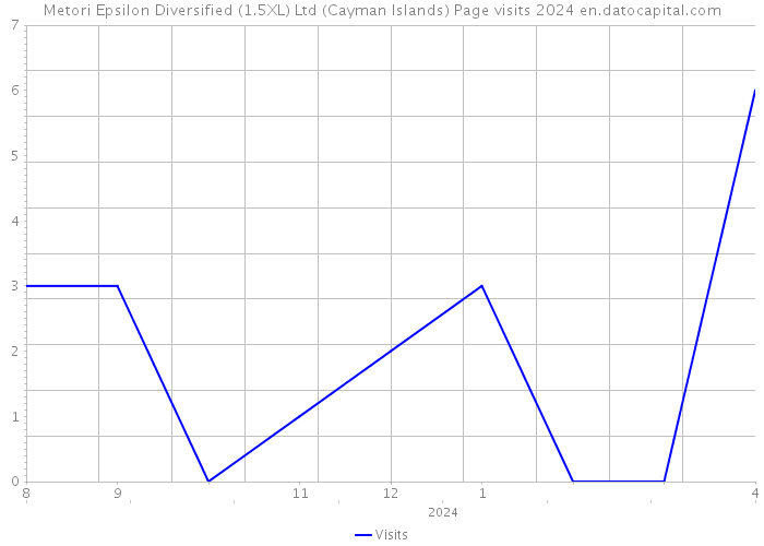 Metori Epsilon Diversified (1.5XL) Ltd (Cayman Islands) Page visits 2024 