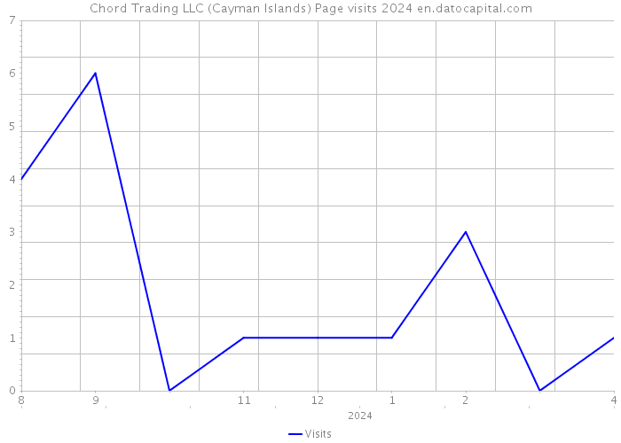 Chord Trading LLC (Cayman Islands) Page visits 2024 