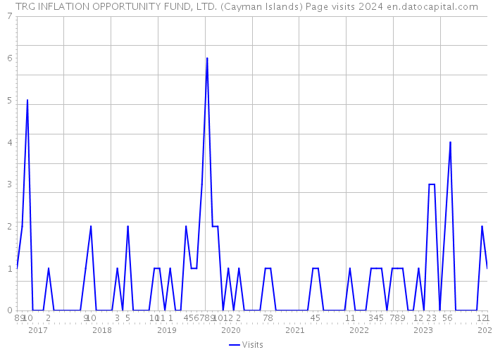 TRG INFLATION OPPORTUNITY FUND, LTD. (Cayman Islands) Page visits 2024 