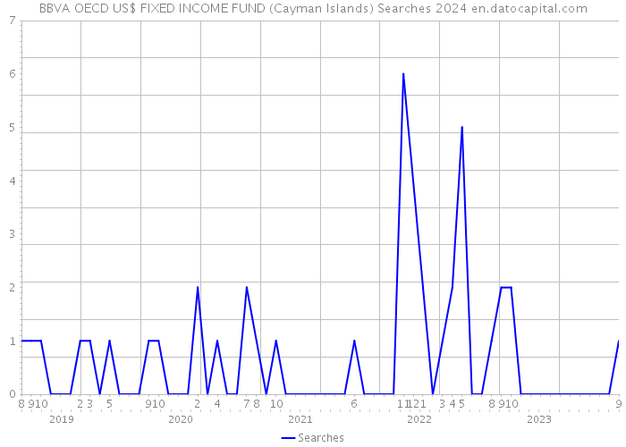 BBVA OECD US$ FIXED INCOME FUND (Cayman Islands) Searches 2024 